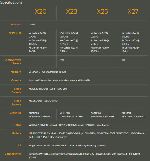 Comparaison des processeurs Helio