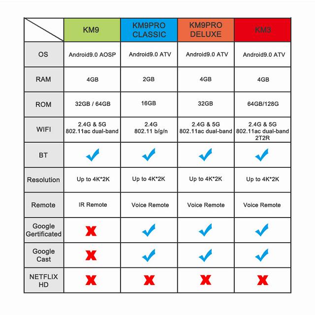 La matrice de comparaison entre les nouvelles box Mecool