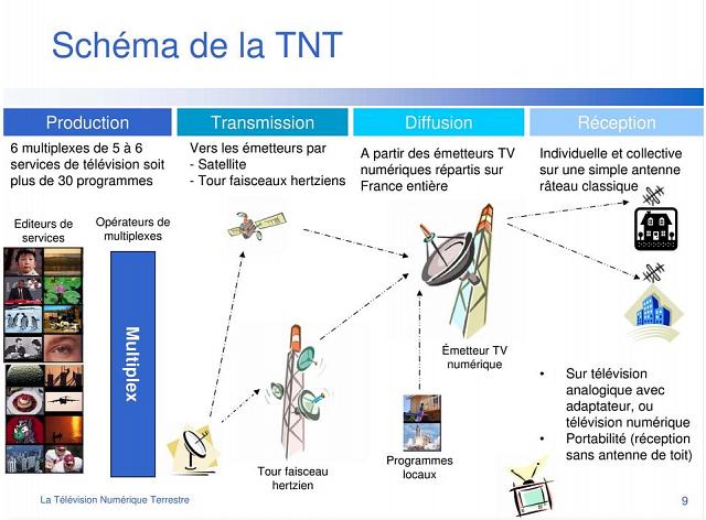 Les coûts d'infrastructure de la TNT 