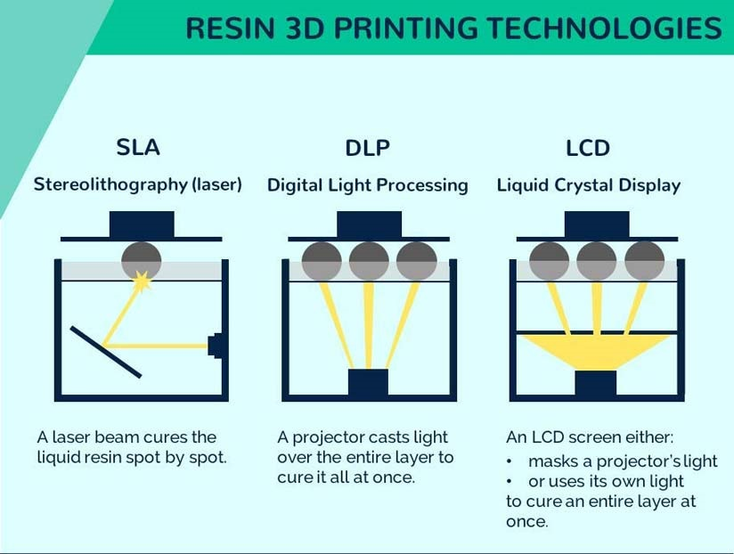 Les imprimantes résine 3D grand public sont de type LCD (Source Creality Blog)