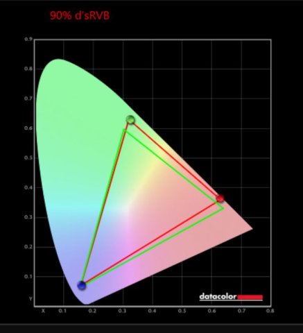 Résultats de ma sonde DATACOLOR