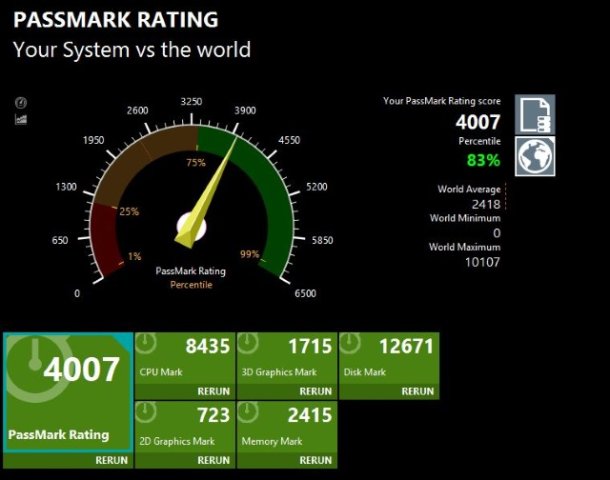 Un très bon score sous Performance Test 9 Passmark