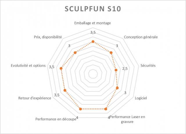 Matrice de note finale Sculpfun S10