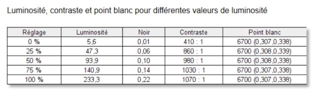 Résultats Luminosité / noir / contraste