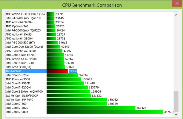La performance CPU du CENOVO