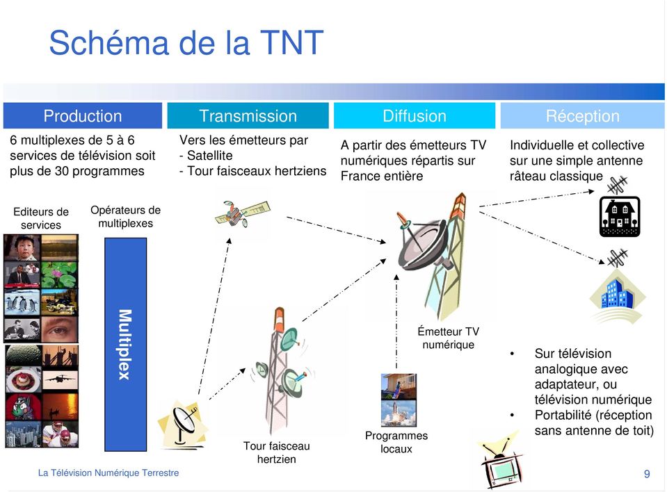 Les coûts d'infrastructure de la TNT 