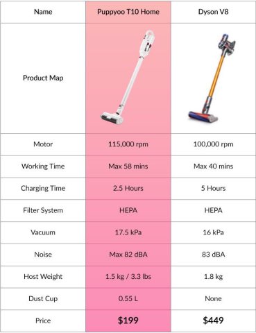 Comparatif PUPPYOO T10 DYSON V10 