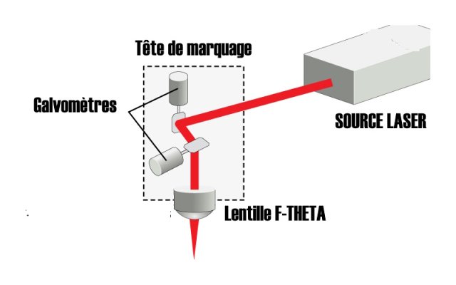 La technologie Galvo